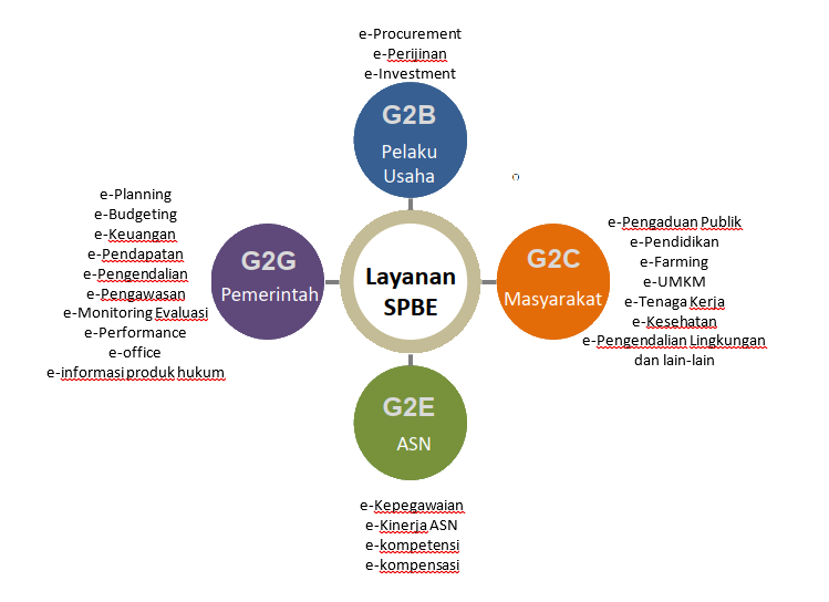 layanan spbe
