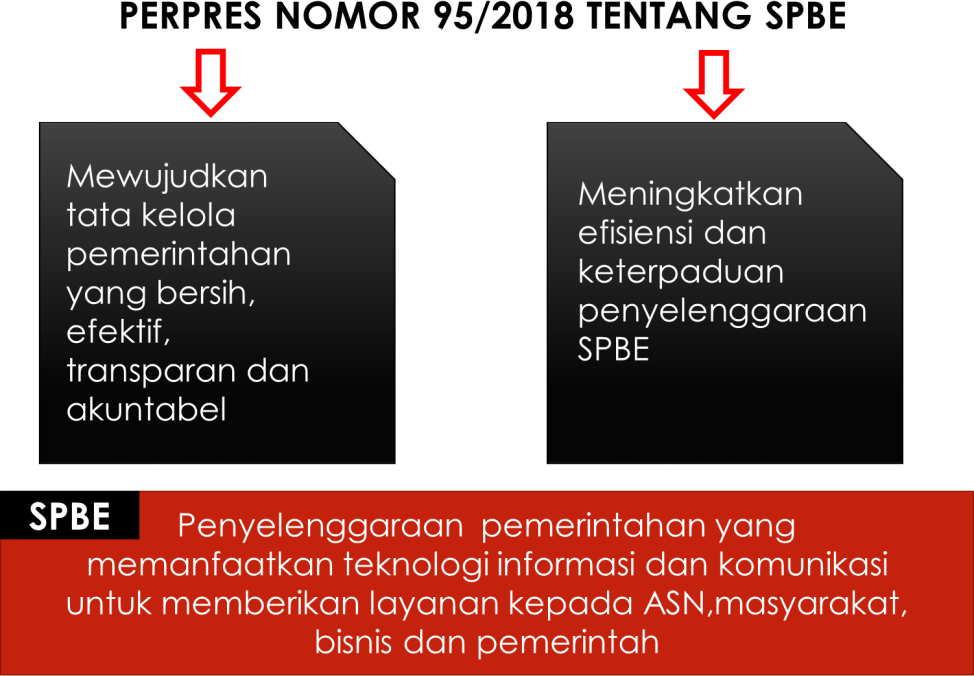 perpres spbe